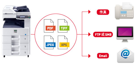 图片:FTP/SMB/电子邮件/传真多路发送